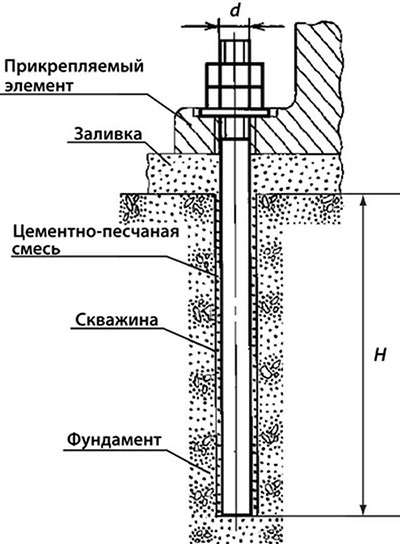 Anvelopele ancorelor specificațiile, dimensiunile și prețurile, tehnologia de montare