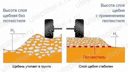 Geotextília a vak terület számára, hogyan kell választani