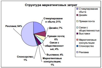 Instrumente de promovare a vânzărilor