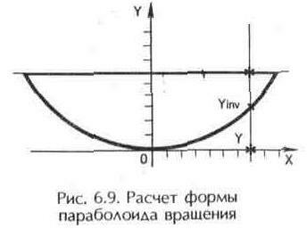 Realizarea unei antene parabolice