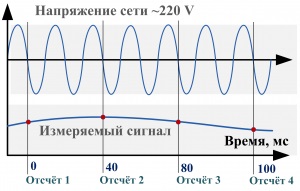 Измерване в синхрон с фазата на напрежение - това, което е