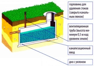 Care sunt normele sanitare (sanpin) și clapetele de instalare a rezervoarelor septice