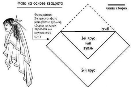 Cum să îmbrăcați în mod corespunzător, să fixați și să coaseți un văl