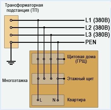 Cum să faci un teren în apartament, un electrician în casă