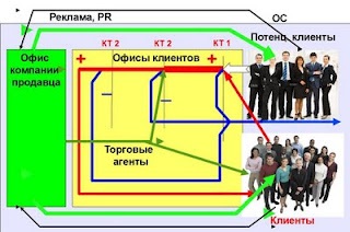 Cum să gestionați fluxul de clienți în vânzările corporative, echipa de vânzări