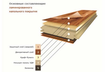 Clasele laminate - care este diferența și care este mai bine pentru apartamentul dumneavoastră