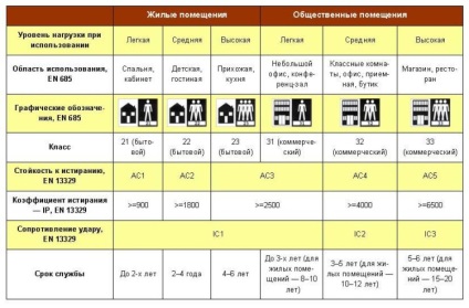 Clasele laminate - care este diferența și care este mai bine pentru apartamentul dumneavoastră