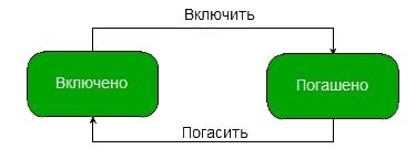 Mașini de stat finite, cum să programați fără blocaje