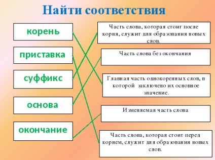 A lecke összefoglalása az orosz nyelvben - a szavak formálása, az örömben való tanulás