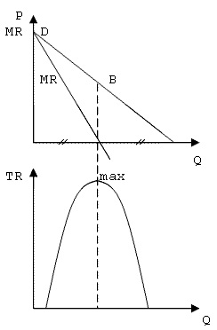 Curba venitului marginal al unui monopol pur