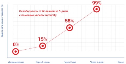 Cumpără imunitatea ieftină