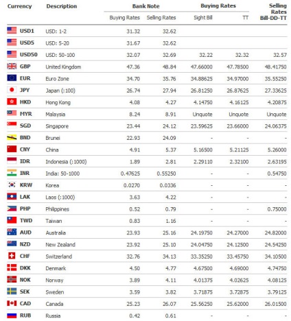 Rata de schimb a baht-ului la rubla din Thailanda