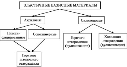 Lectura 14 Materiale polimerice în stomatologie ortopedică