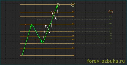 Linii Fibonacci, forex-azbuka