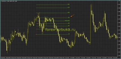 Linii Fibonacci, forex-azbuka