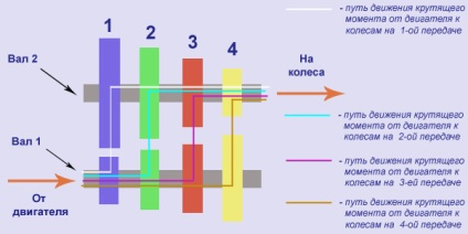 Transmisia manuală sau MPD, principiul funcționării MPTP, partea întâi