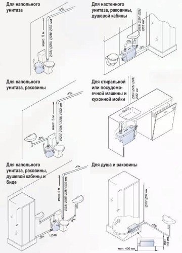 Pompă pentru aparate de toaletă cu tocător pentru canalizare forțată