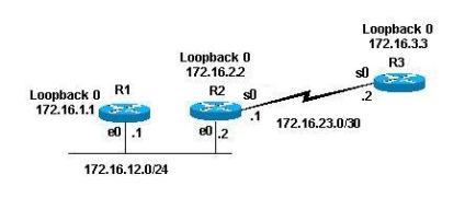 Configurarea is-este pentru ip în routerele cisco