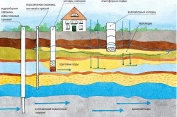 Purificarea apei din puț de la îndepărtarea nisipului de impurități