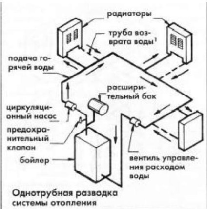 Sistem de încălzire cu o singură țeavă