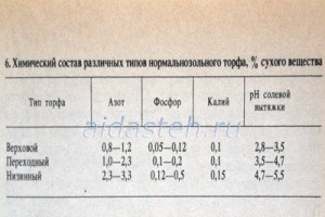 Îngrășăminte organice, compoziție și depozitare