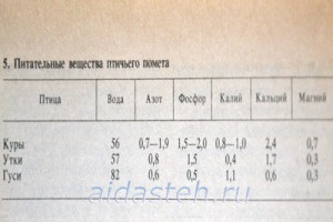 Îngrășăminte organice, compoziție și depozitare