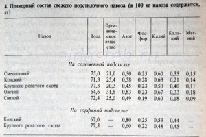 Szerves trágyák, összetétel és tárolás