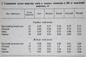 Szerves trágyák, összetétel és tárolás