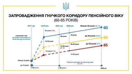 Răspunsuri la toate întrebările despre noile pensii din Ucraina