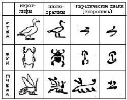 Scrierea, tipurile de scriere - stadopedia