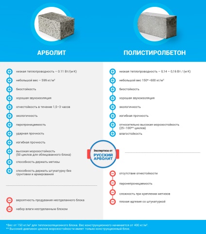 Polistiren beton sau arbolite - care sunt plusurile și minusurile mai bine