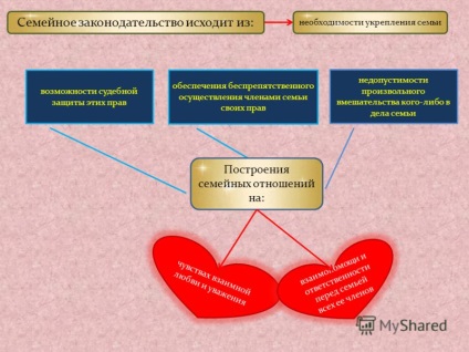 Prezentarea conceptului și a surselor dreptului familiei dreptul familiei este ramura legii, a cărei norme