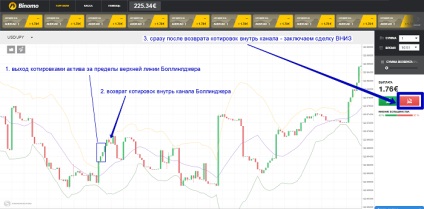 Un val profitabil de facturare a opțiunilor binare