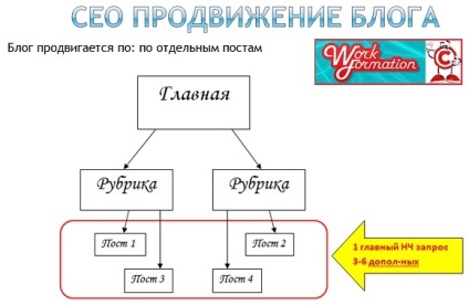 Promovarea unui blog și a unui site în motoarele de căutare - principalele diferențe