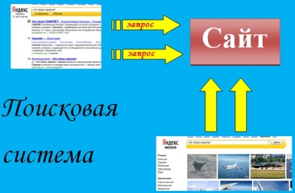 Просування блогу і сайту в пошукових системах - головні відмінності