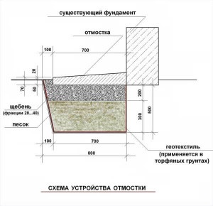 Refaceți tehnologia zonei orb