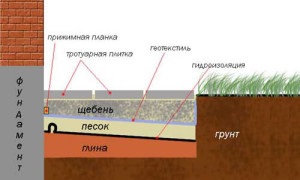 Refaceți tehnologia zonei orb