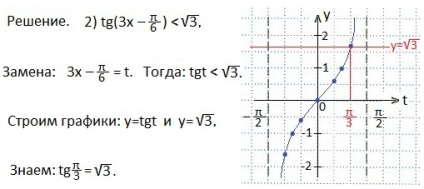 Soluția de inegalități trigonometrice cu tangență, matematică-repetiție