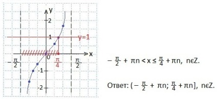 Soluția de inegalități trigonometrice cu tangență, matematică-repetiție