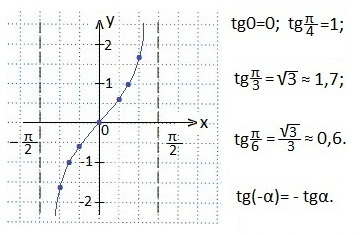 Soluția de inegalități trigonometrice cu tangență, matematică-repetiție