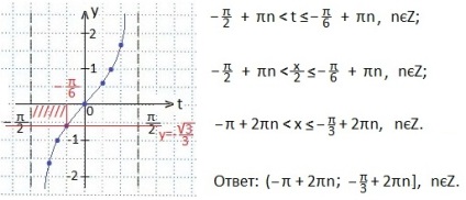 Soluția de inegalități trigonometrice cu tangență, matematică-repetiție