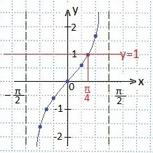 Soluția de inegalități trigonometrice cu tangență, matematică-repetiție