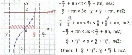 Soluția de inegalități trigonometrice cu tangență, matematică-repetiție