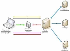 Experiența rusă de a folosi nac cisco nac, juniper uac, microsoft nap, nac, symantec nac