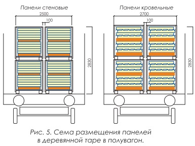 Sandwich de ambalare de instrucțiuni, de transport, de depozitare, de depozitare de panouri sandwich