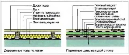 Izolarea fonică - cum să faceți o reparație a unui apartament