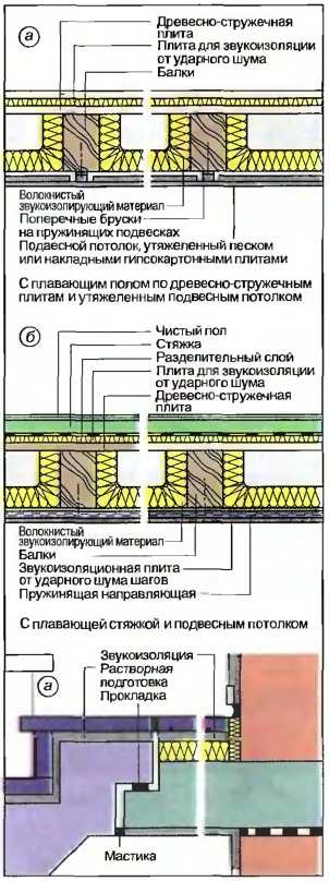 Izolarea fonică - cum să faceți o reparație a unui apartament