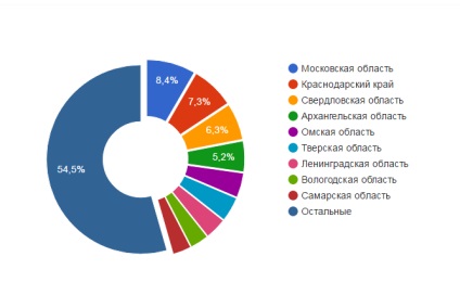 Câți oameni câștigă un patolog, un creditor - 2017