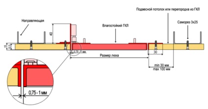 Ecran de inspecție pentru plăci de ghips - dispozitiv și instalație