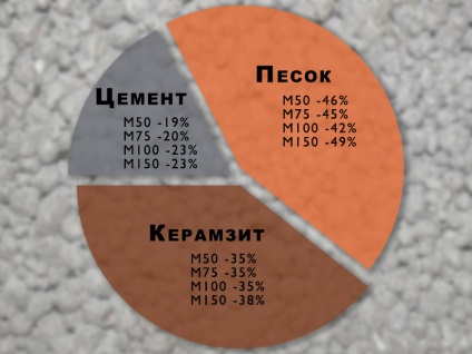 Compoziția și proporția de beton cilindric pe 1 m3